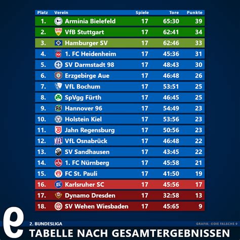 DEL 2023/2024 Ergebnisse, Live.